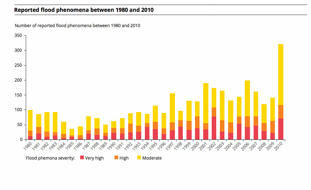 Climate Signals Graph Reported European floods between 1980 and 2010